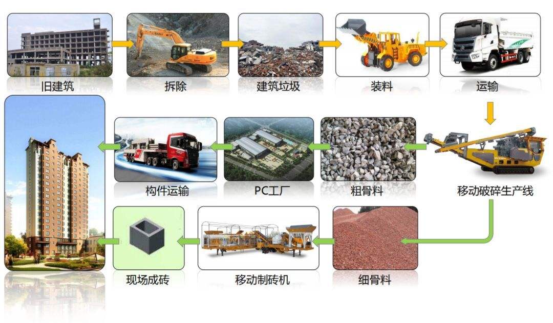 城市建筑垃圾破碎站设备处理拆迁建筑垃圾再生骨料流程图