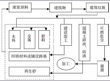 促进建筑垃圾资源化再生利用走产业发展路