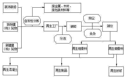 当今处理建筑垃圾急需解决的难题