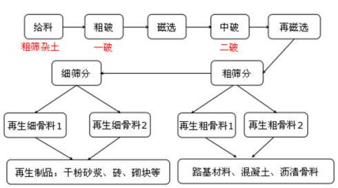 房屋建筑固体废弃物再造石料技术设备以及产业化运用